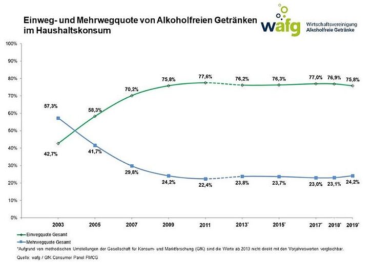 "Mehrweg-Anteil" "AfG"