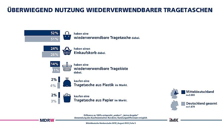 "Mitteldeutschland" "markenstudie" "mdr" "imk" "bautz'newr