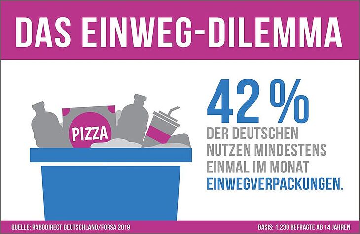 Forsa Einwegverpackungen Verpackungsmüll 