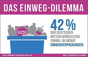 Forsa Einwegverpackungen Verpackungsmüll 