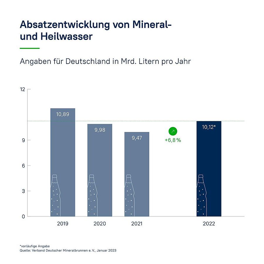 Vdm Mineralwasser Absatz Legt Wieder Zu Rundschau