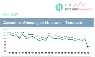 "konsumklima" "konsumbarometer" "gfk" "hde" "kosnum" "coronakrise"