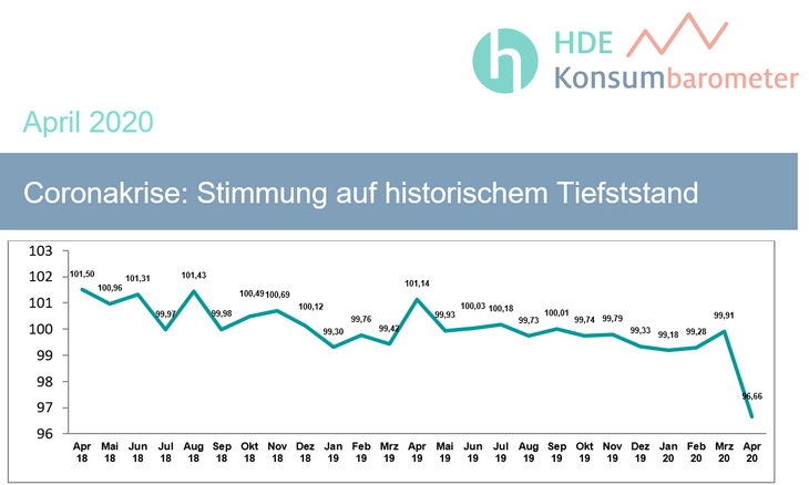 "konsumklima" "konsumbarometer" "gfk" "hde" "kosnum" "coronakrise"