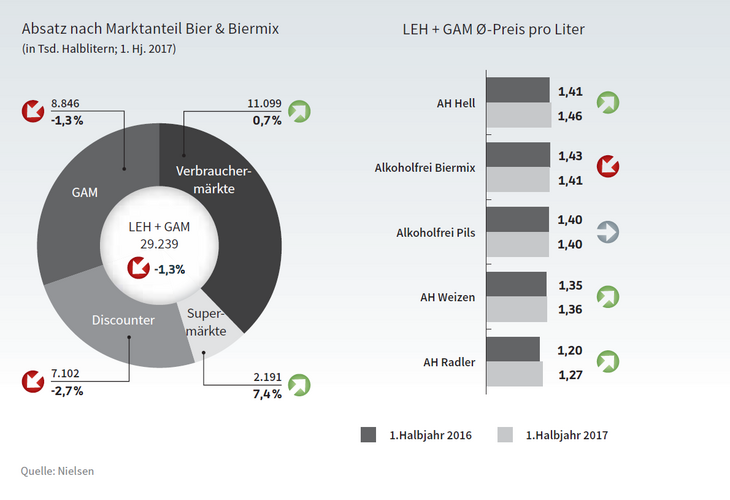 Absatz nach Marktanteil Bier & Biermix