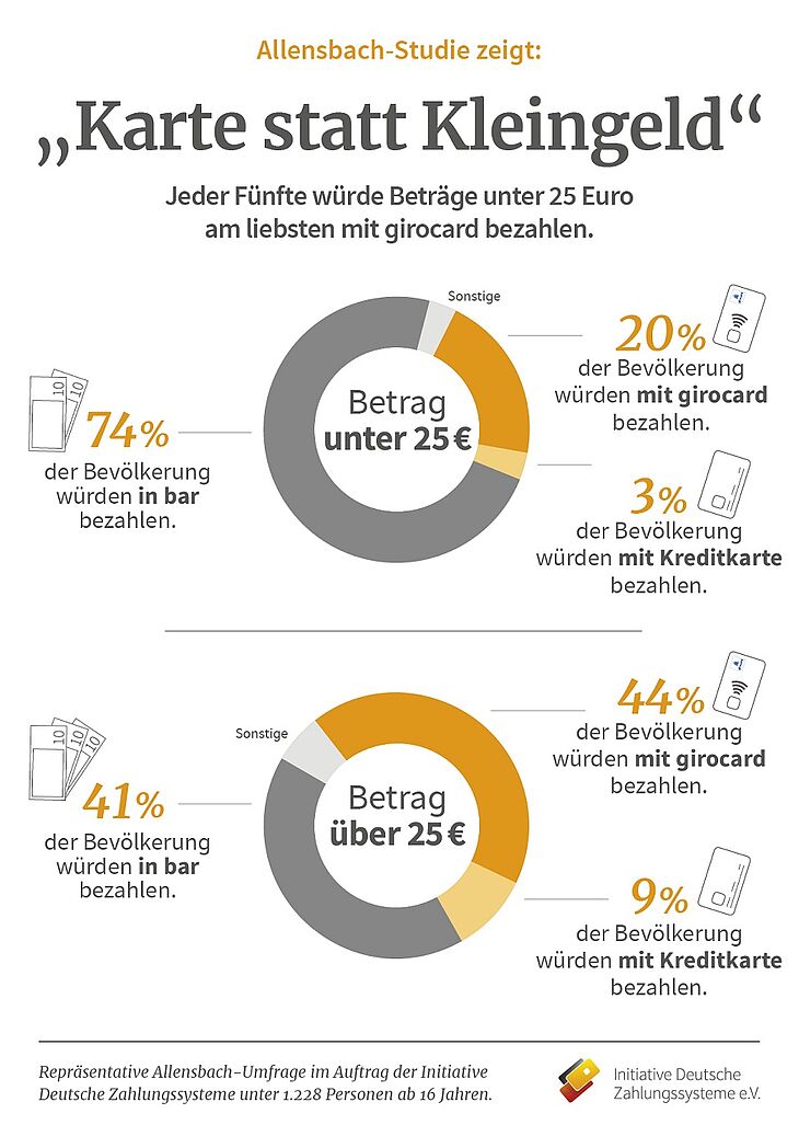 "Initiative Deutsche Zahlungssysteme" "Institut für Demoskopie Allensbach" "Karte statt Kleingeld"