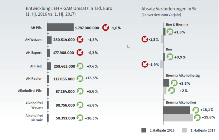 Entwicklung LEH + GAM Umsatz in Tsd. Euro