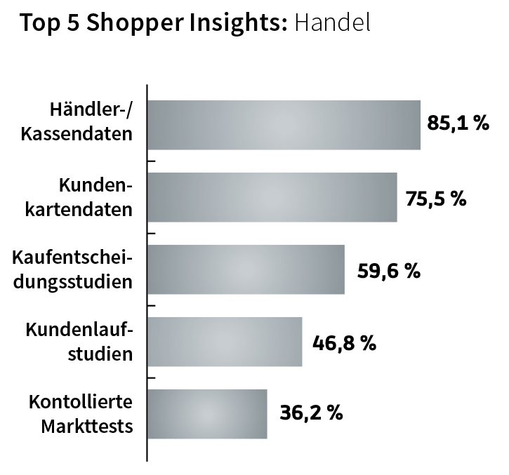 Top 5 Shopper Insights Handel, Quelle: CM Report 2021, GS1 Germany