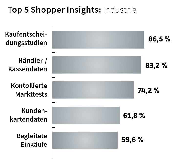 Top 5 Shopper Insights Industire, Quelle: CM Report 2021, GS1 Germany