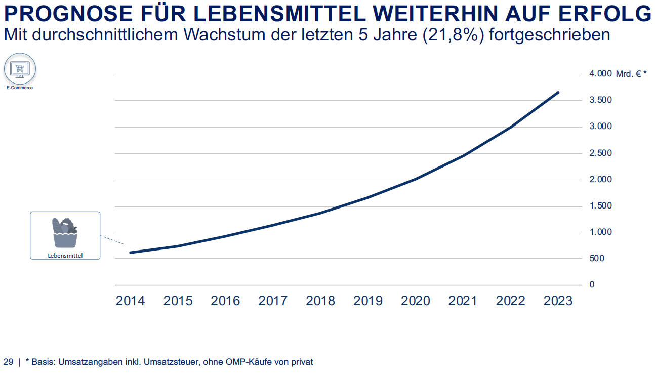 Rundschau De E Commerce Mit Lebensmitteln 18 Um Prozent Gewachsen