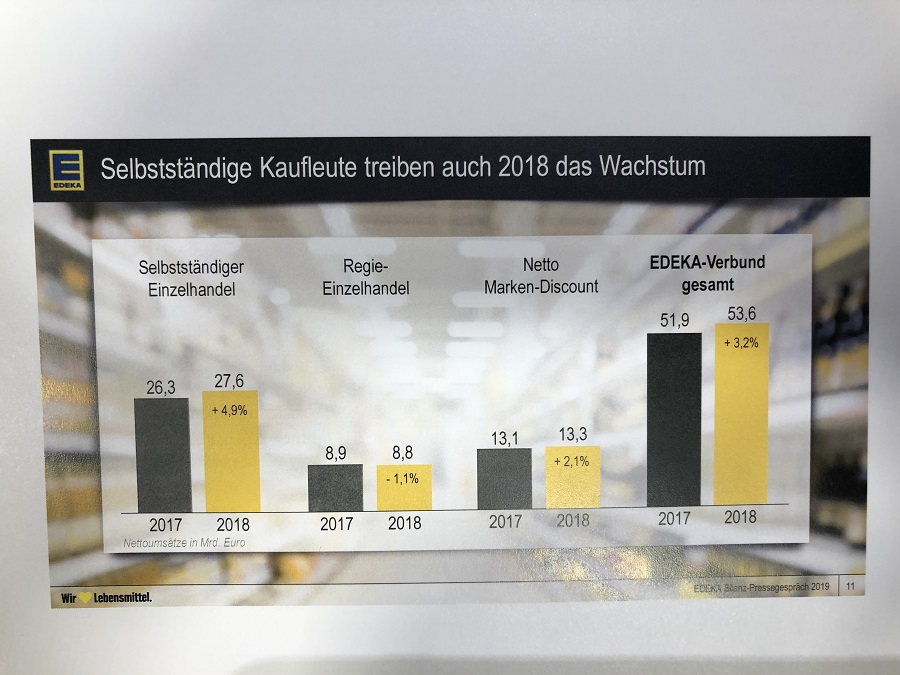 rundschau.de: Edeka wächst 2018 um 3,2 Prozent