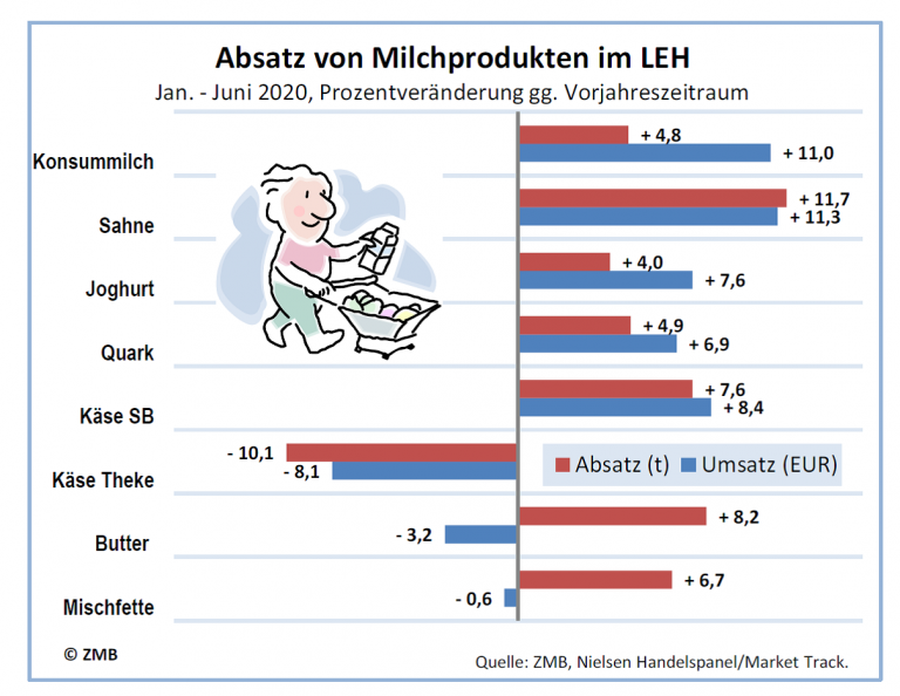 rundschau.de: Nachfrage nach Milchprodukten im LEH auf Rekordniveau